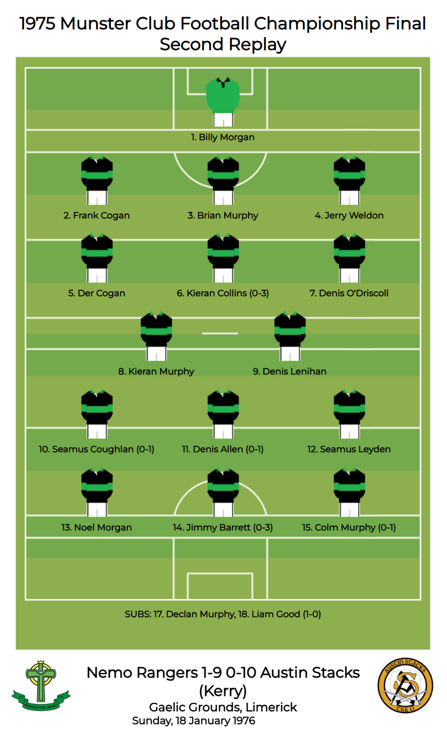 Munster SFC 1975