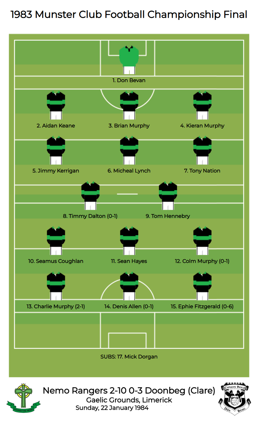 Munster SFC 1983