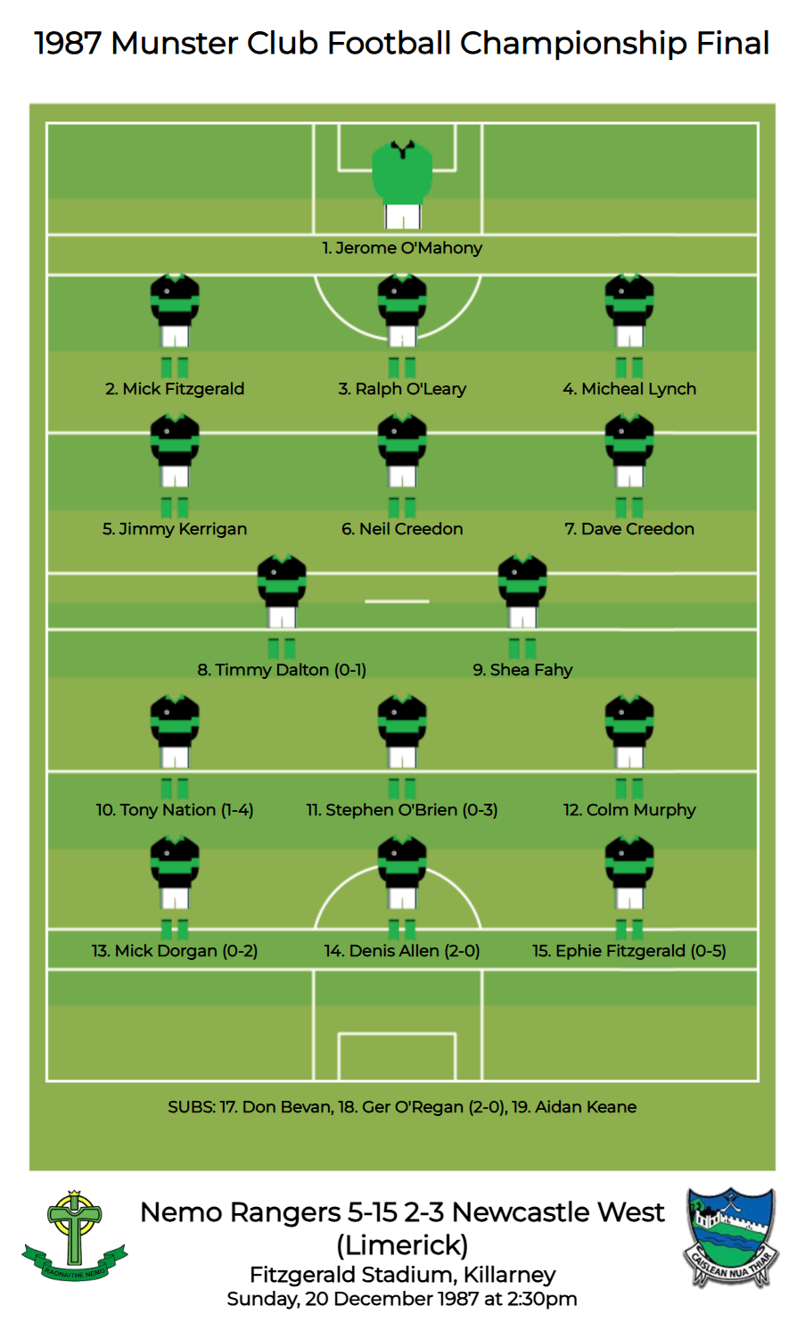 Munster SFC 1987