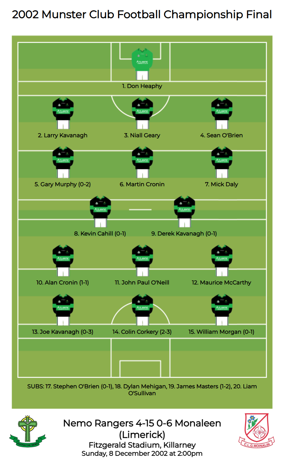 Munster SFC 2002