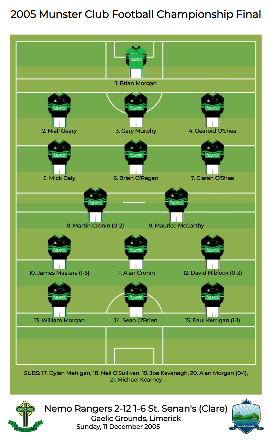 Munster SFC 2005