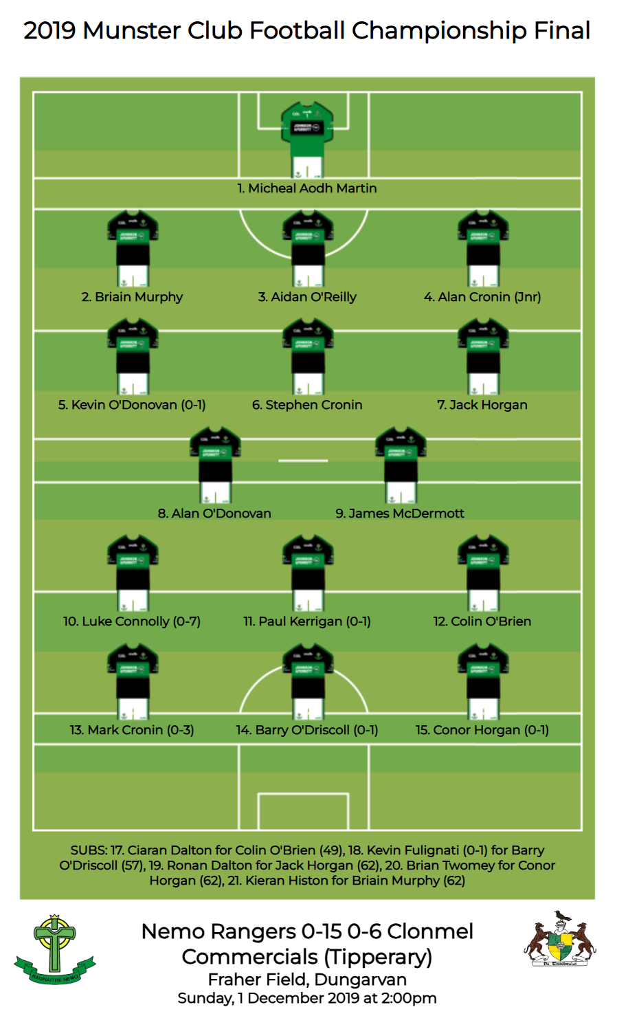 Munster SFC 2019